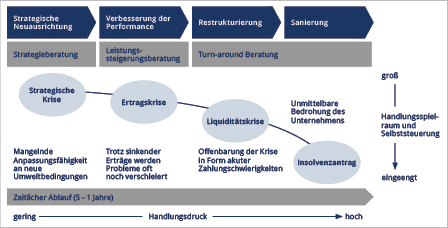 In jeder dieser Situationen stehen Ihnen unsere erfahrenen Berater kompetent zur Seite.